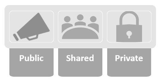 Public, shared and private license level icons